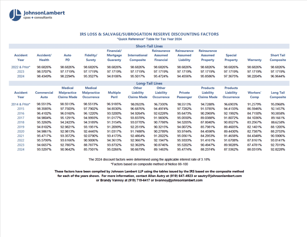 2024 IRS Loss Discount Factors